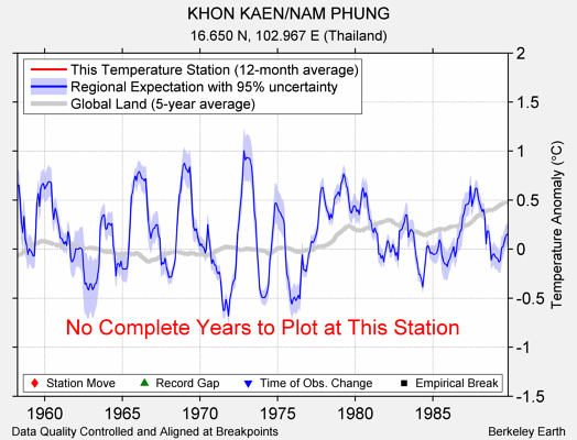 KHON KAEN/NAM PHUNG comparison to regional expectation