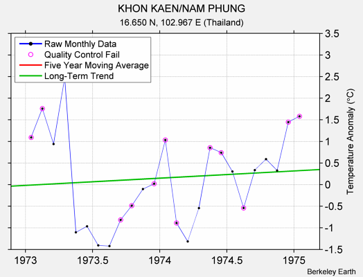 KHON KAEN/NAM PHUNG Raw Mean Temperature