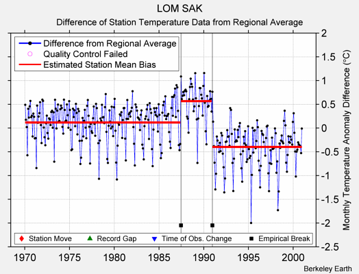 LOM SAK difference from regional expectation