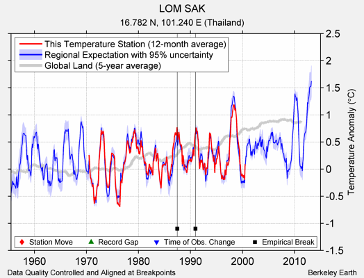 LOM SAK comparison to regional expectation