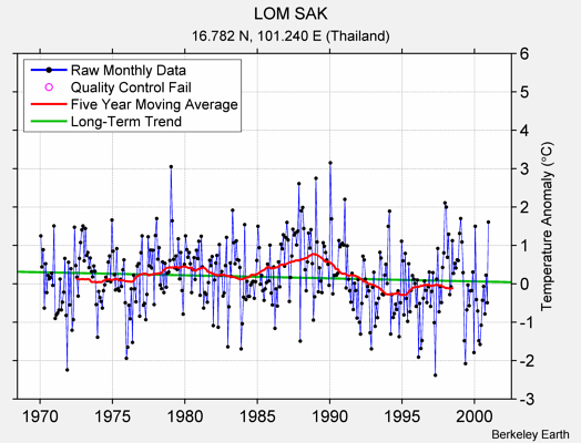 LOM SAK Raw Mean Temperature