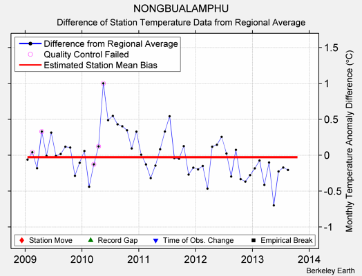 NONGBUALAMPHU difference from regional expectation