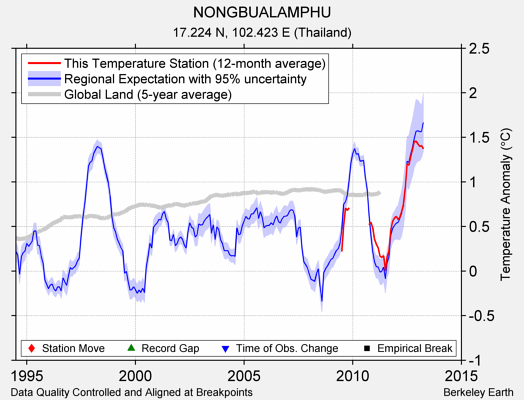 NONGBUALAMPHU comparison to regional expectation