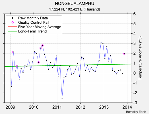 NONGBUALAMPHU Raw Mean Temperature