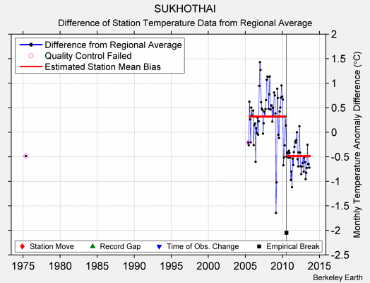 SUKHOTHAI difference from regional expectation