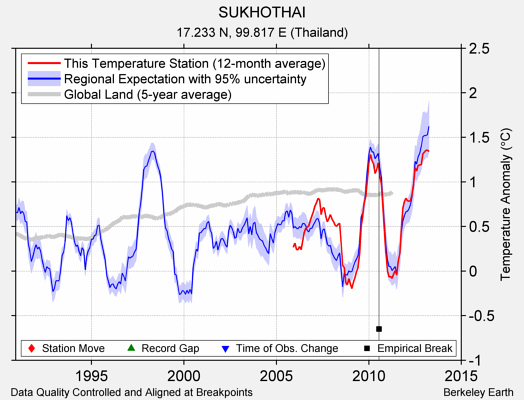 SUKHOTHAI comparison to regional expectation