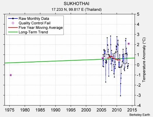 SUKHOTHAI Raw Mean Temperature