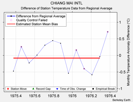 CHIANG MAI INTL difference from regional expectation