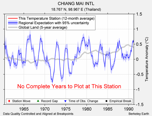 CHIANG MAI INTL comparison to regional expectation