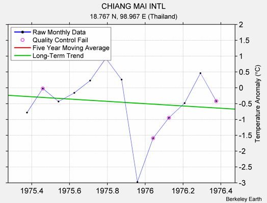 CHIANG MAI INTL Raw Mean Temperature