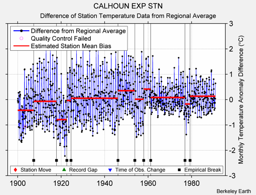 CALHOUN EXP STN difference from regional expectation