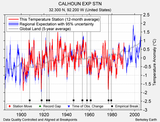 CALHOUN EXP STN comparison to regional expectation