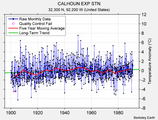 CALHOUN EXP STN Raw Mean Temperature