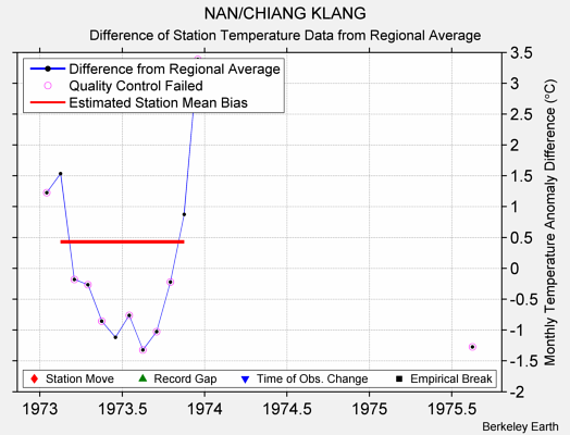 NAN/CHIANG KLANG difference from regional expectation