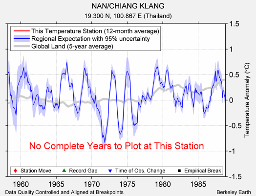 NAN/CHIANG KLANG comparison to regional expectation