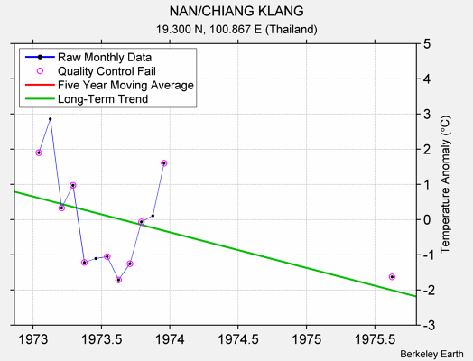 NAN/CHIANG KLANG Raw Mean Temperature