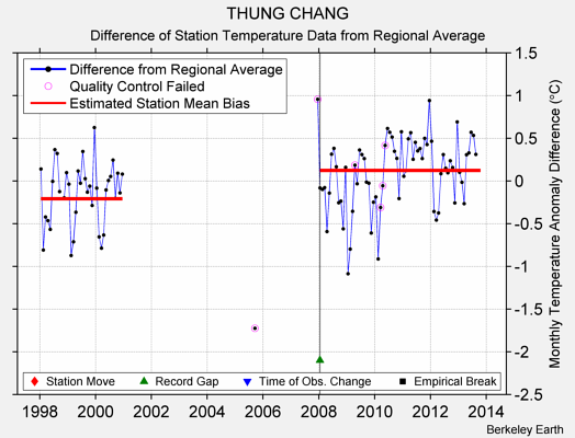 THUNG CHANG difference from regional expectation