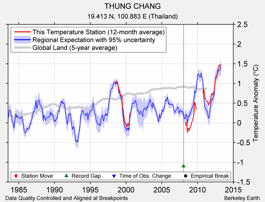 THUNG CHANG comparison to regional expectation