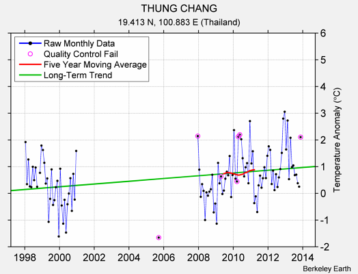 THUNG CHANG Raw Mean Temperature