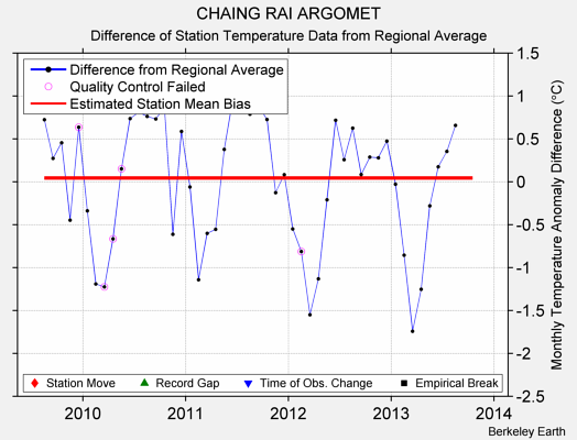 CHAING RAI ARGOMET difference from regional expectation