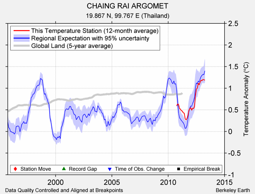 CHAING RAI ARGOMET comparison to regional expectation