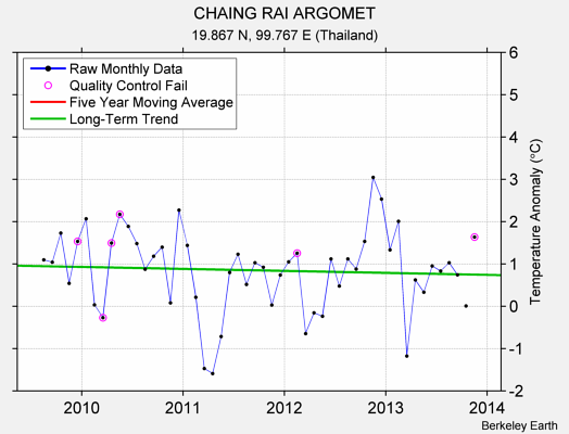 CHAING RAI ARGOMET Raw Mean Temperature