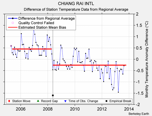 CHIANG RAI INTL difference from regional expectation