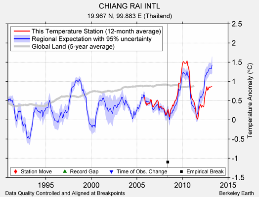 CHIANG RAI INTL comparison to regional expectation