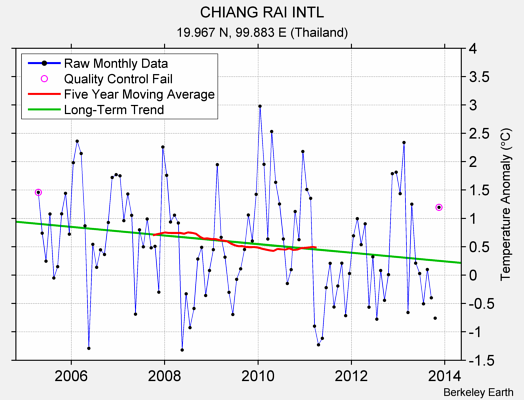 CHIANG RAI INTL Raw Mean Temperature