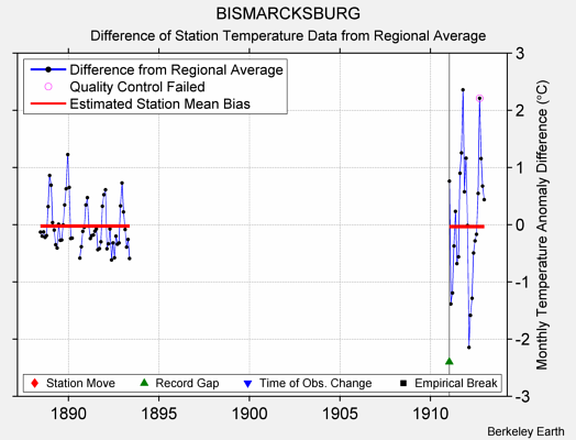 BISMARCKSBURG difference from regional expectation