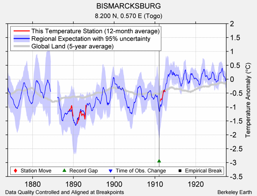 BISMARCKSBURG comparison to regional expectation