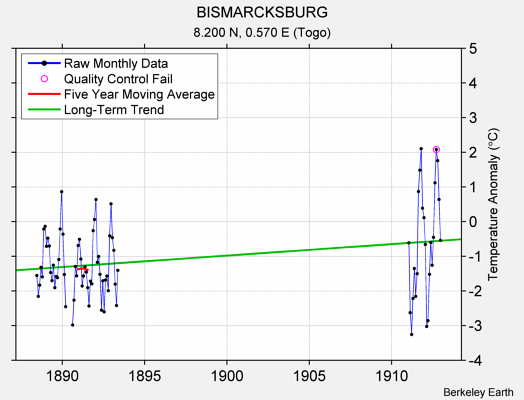 BISMARCKSBURG Raw Mean Temperature