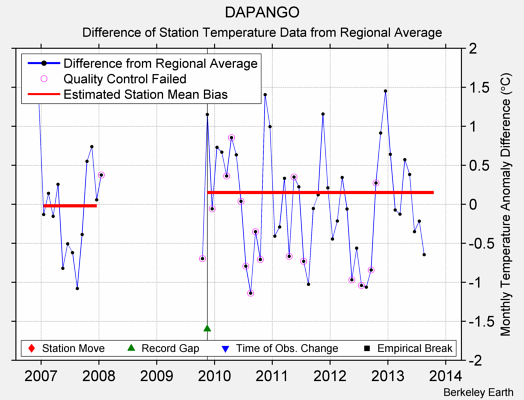 DAPANGO difference from regional expectation