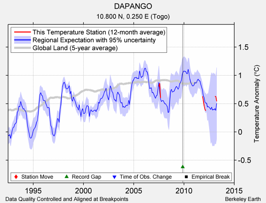 DAPANGO comparison to regional expectation