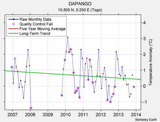 DAPANGO Raw Mean Temperature