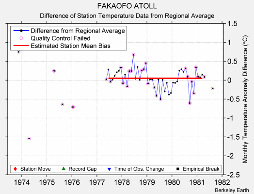 FAKAOFO ATOLL difference from regional expectation