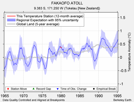 FAKAOFO ATOLL comparison to regional expectation