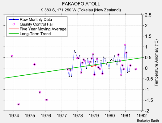 FAKAOFO ATOLL Raw Mean Temperature