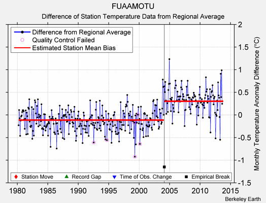 FUAAMOTU difference from regional expectation