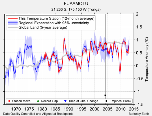 FUAAMOTU comparison to regional expectation