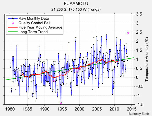 FUAAMOTU Raw Mean Temperature