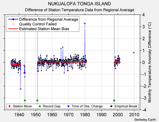 NUKUALOFA TONGA ISLAND difference from regional expectation