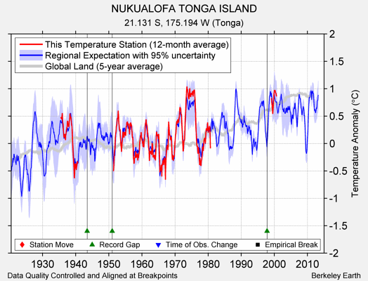 NUKUALOFA TONGA ISLAND comparison to regional expectation