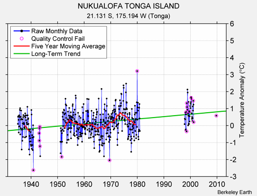 NUKUALOFA TONGA ISLAND Raw Mean Temperature