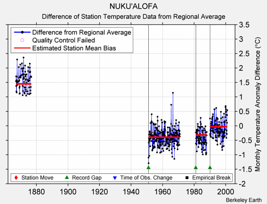 NUKU'ALOFA difference from regional expectation