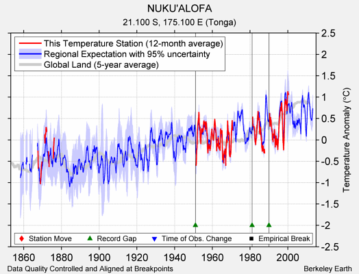 NUKU'ALOFA comparison to regional expectation