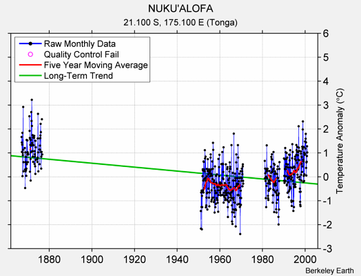 NUKU'ALOFA Raw Mean Temperature