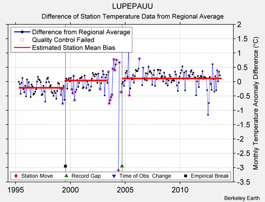 LUPEPAUU difference from regional expectation