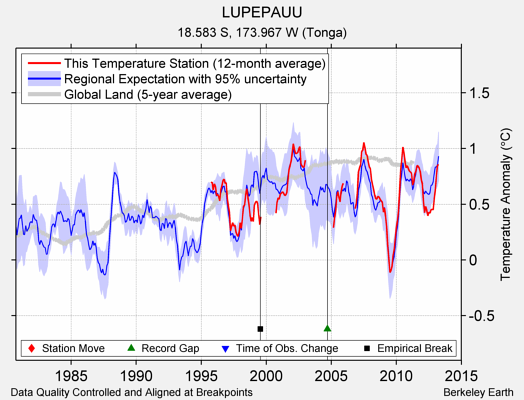 LUPEPAUU comparison to regional expectation