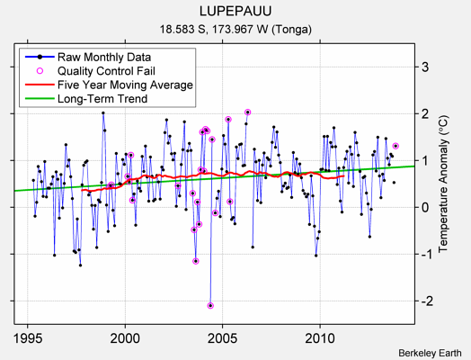 LUPEPAUU Raw Mean Temperature